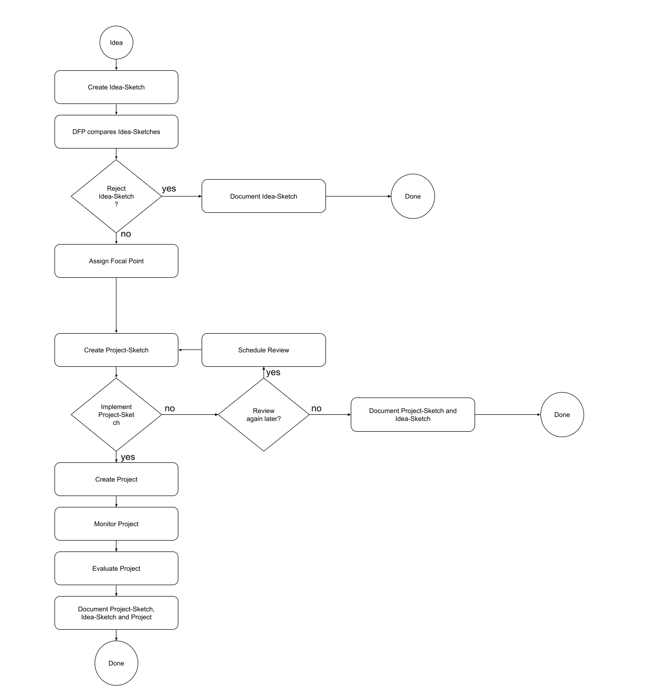 Idea Management Concept Flowchart
